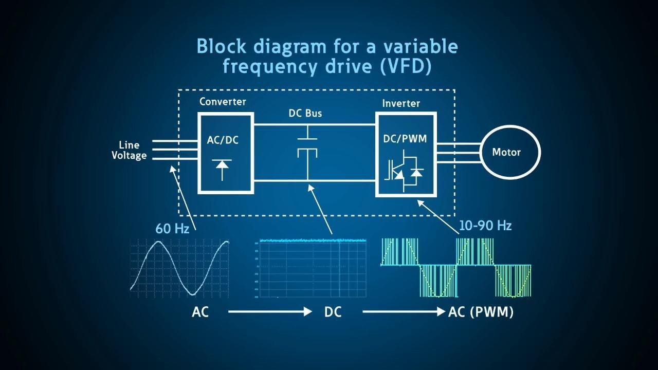 Unlocking Motor Control Excellence — Why VFDs Matter