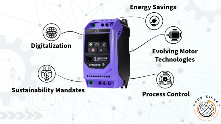 A graphic featuring an Invertek Optidrive E3 variable frequency drive in the center, surrounded by icons and labels highlighting key industry drivers: Digitalization, Sustainability Mandates, Energy Savings, Evolving Motor Technologies, and Process Control. The layout visually illustrates where VFD technology is headed and the major forces shaping the industry. The VFDS-DIRECT logo appears in the bottom-right corner.
